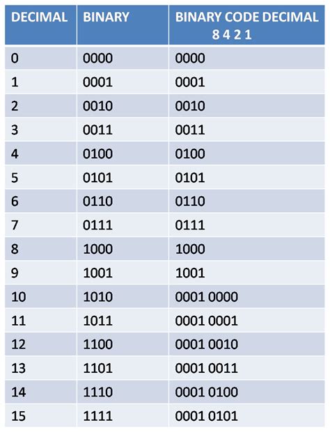 convert the number 01110010bcd to decimal|Online calculator: Binary Coded Decimal (BCD).